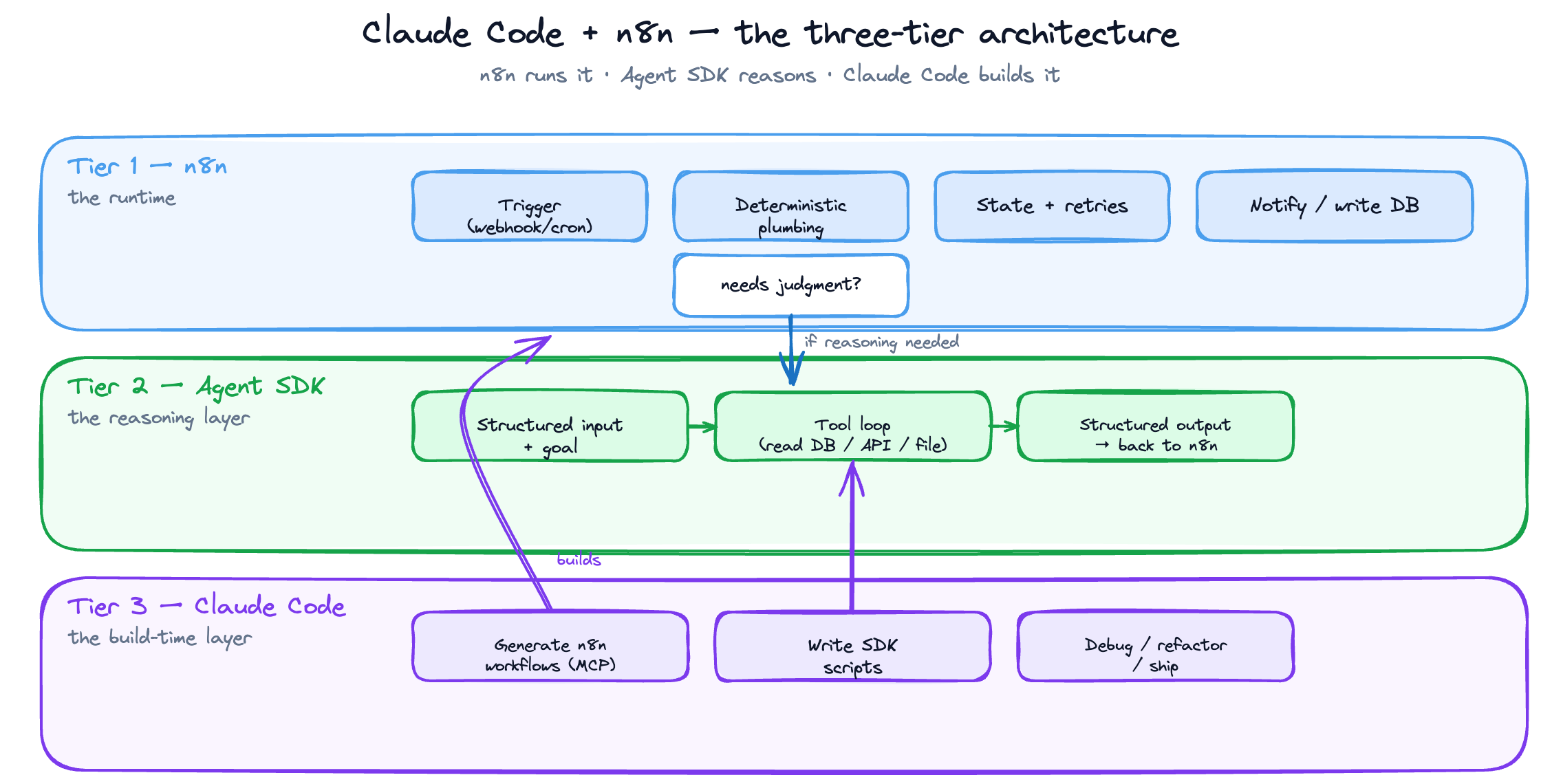Three-tier architecture for Claude Code and n8n: Tier 1 n8n runs triggers, plumbing, state and retries; Tier 2 Claude Agent SDK handles structured-input reasoning loops; Tier 3 Claude Code is the build-time layer that generates the n8n workflows and writes the SDK scripts.