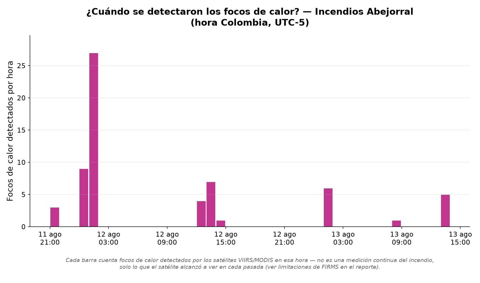 Gráfico de barras mostrando los focos de calor detectados por hora