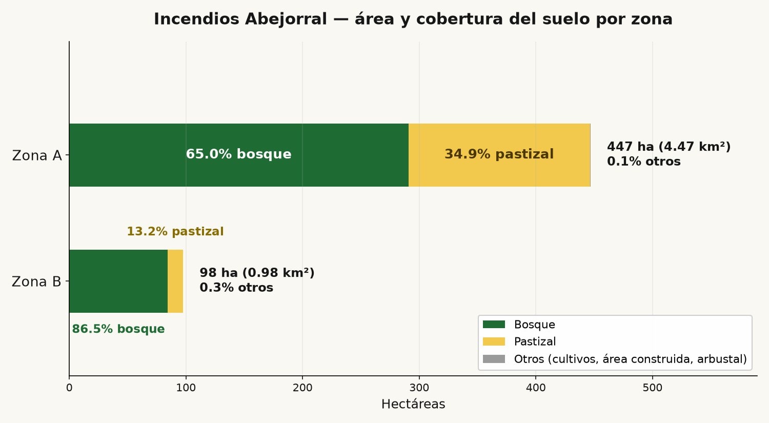 Gráfico de barras horizontales comparando el área y la cobertura del suelo de la Zona A y la Zona B, incluyendo la categoría “otros”