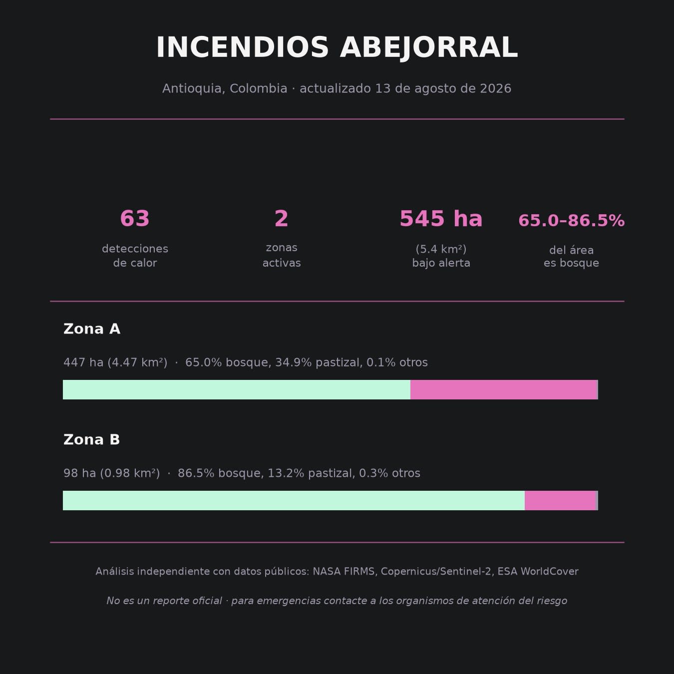 Incendios en Abejorral: ¿dónde están, qué tan grandes son y qué afectan?