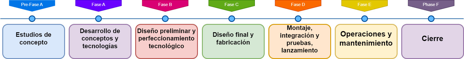 Ciclo de vida de un proyecto