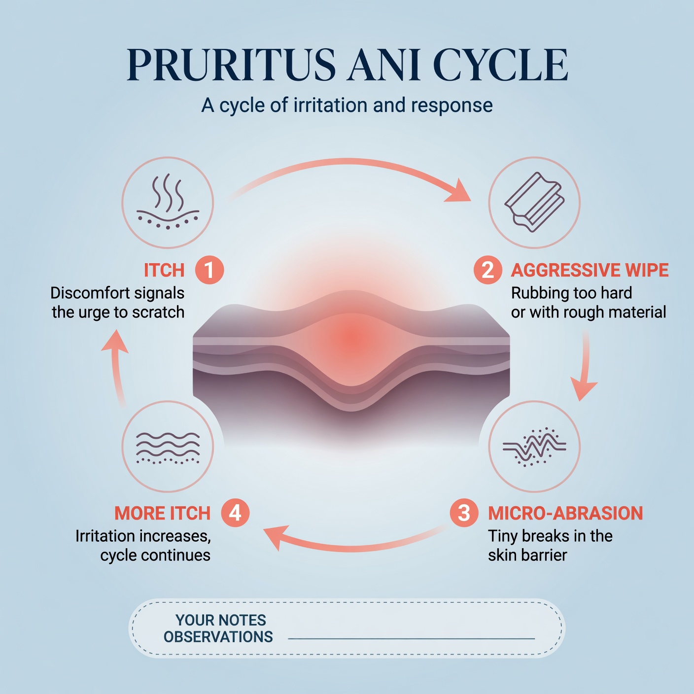 Water cleansing compared with dry wiping