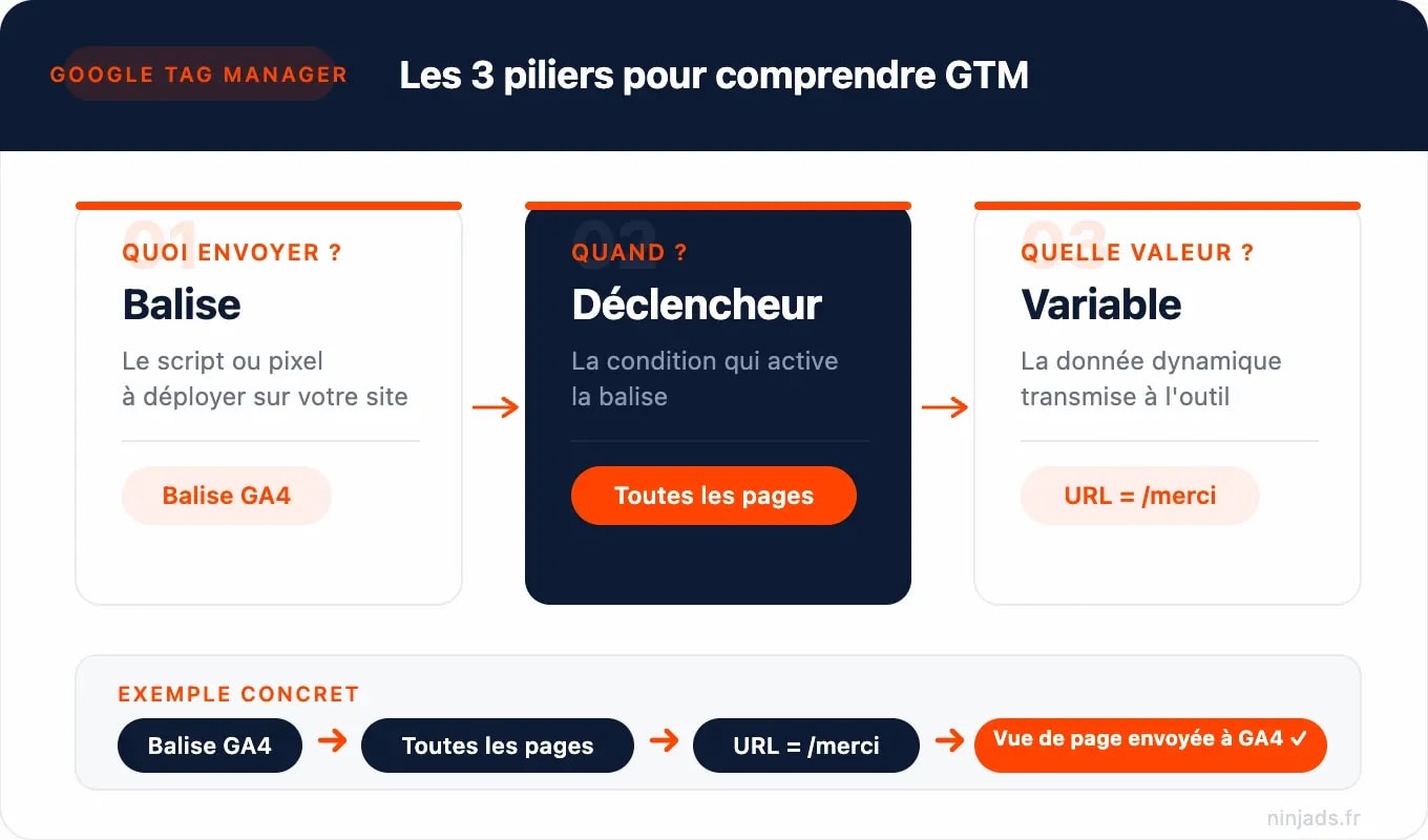 Les 3 piliers de GTM