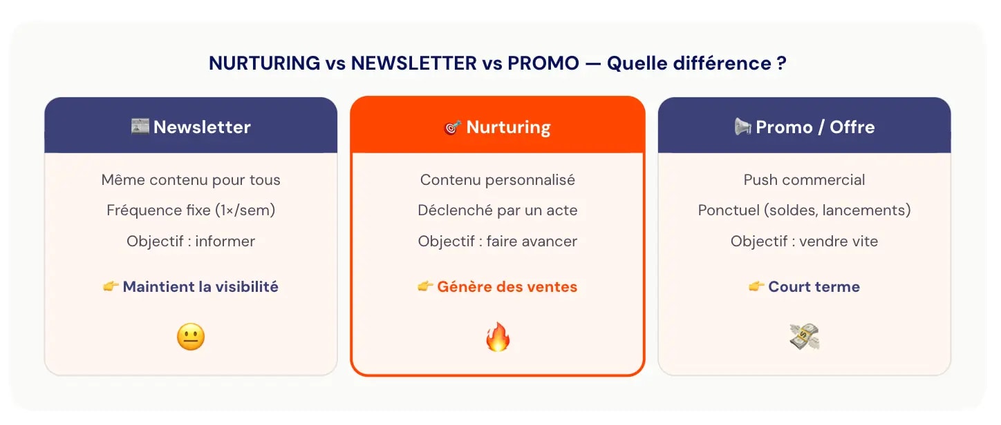 nurturing-vs-newsletter-vs-prom