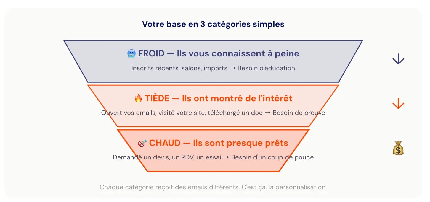 Les 3 catégories de prospects
