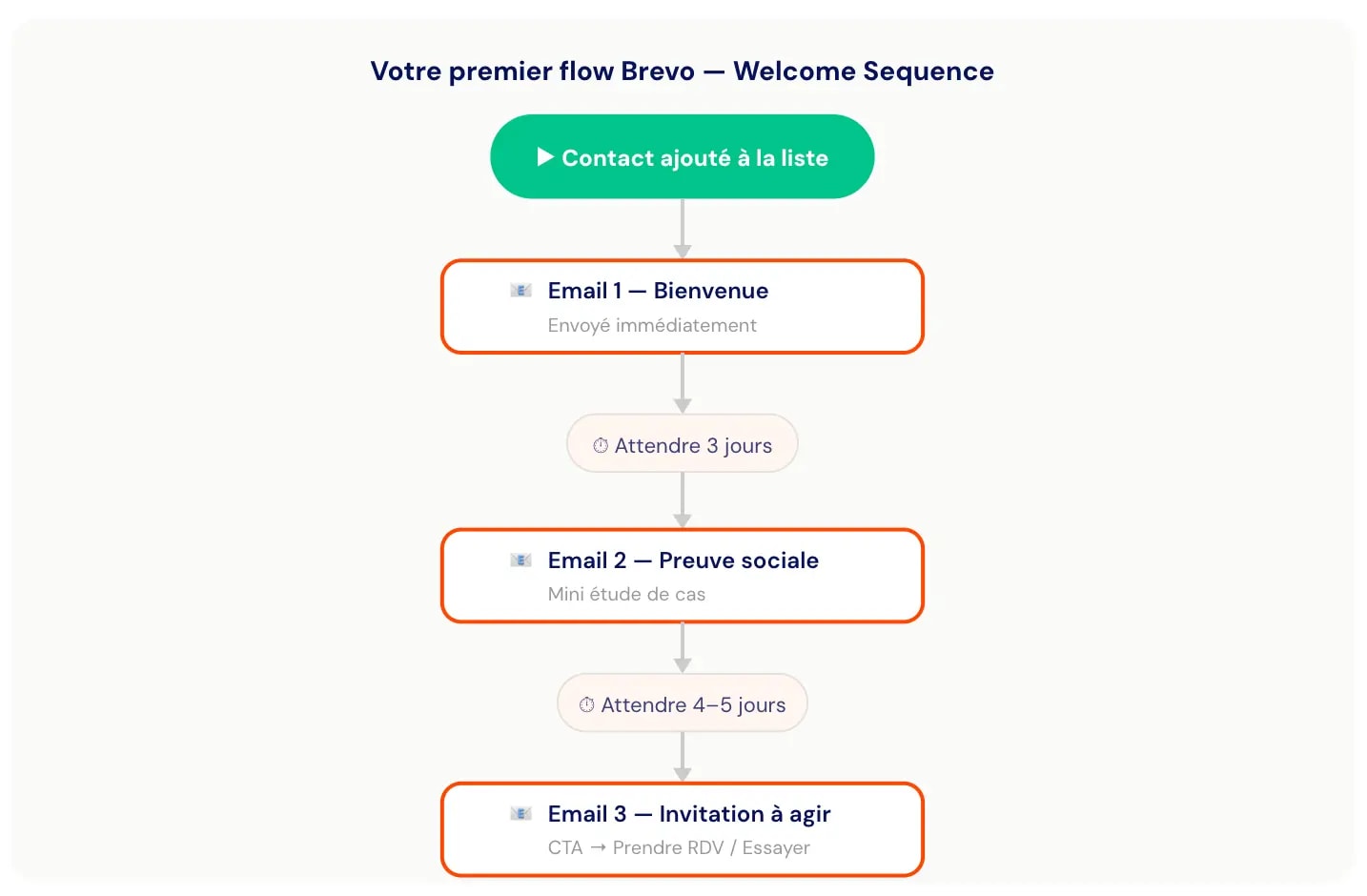Exemple de scenario d'automation sur Brevo