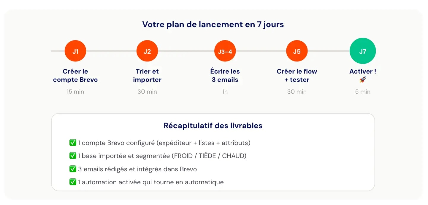 Plan d'action lead nurturing sur Brevo