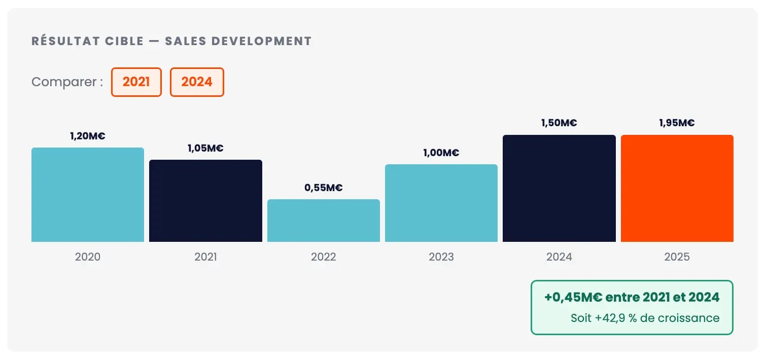 comparaison entre 2 années sur Power bi