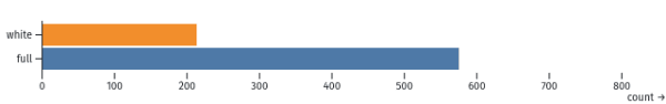 A bar chart comparing the effectiveness of the white-line method versus the full-character method