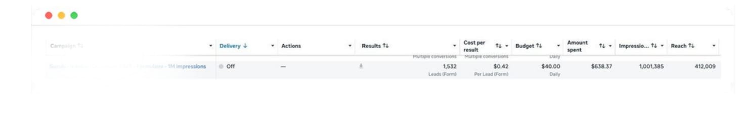 Campagne Meta à 0,42 $ par lead sur 1 532 formulaires remplis, pour 638 $ dépensés.