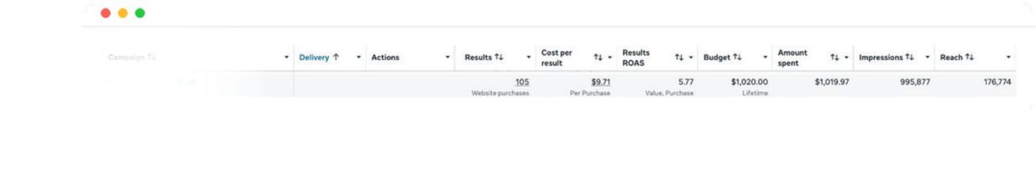 Campagne Meta Advantage+ : 2 352 leads générés à 1,08 $ pièce.