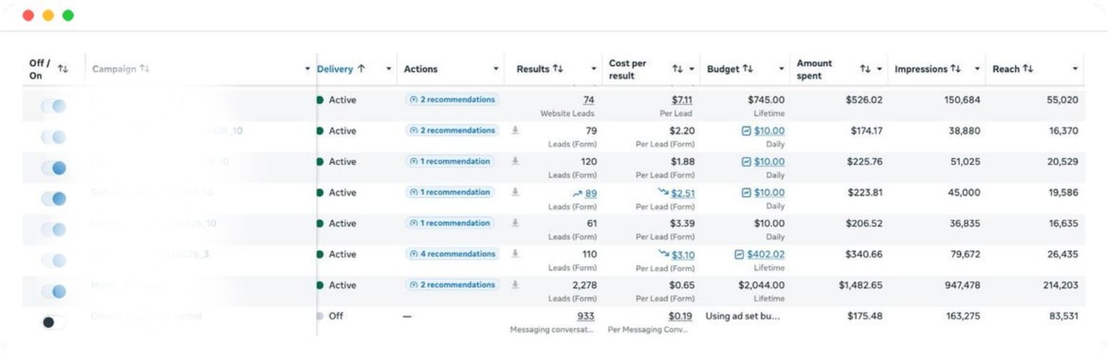Gestionnaire de publicités Meta : sept campagnes actives avec leurs résultats, coût par lead, budget et impressions.