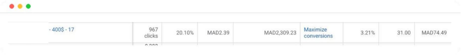 Campagne Google Ads : 967 clics, 20,10 % de taux d'interaction, 31 conversions à 74,49 MAD.