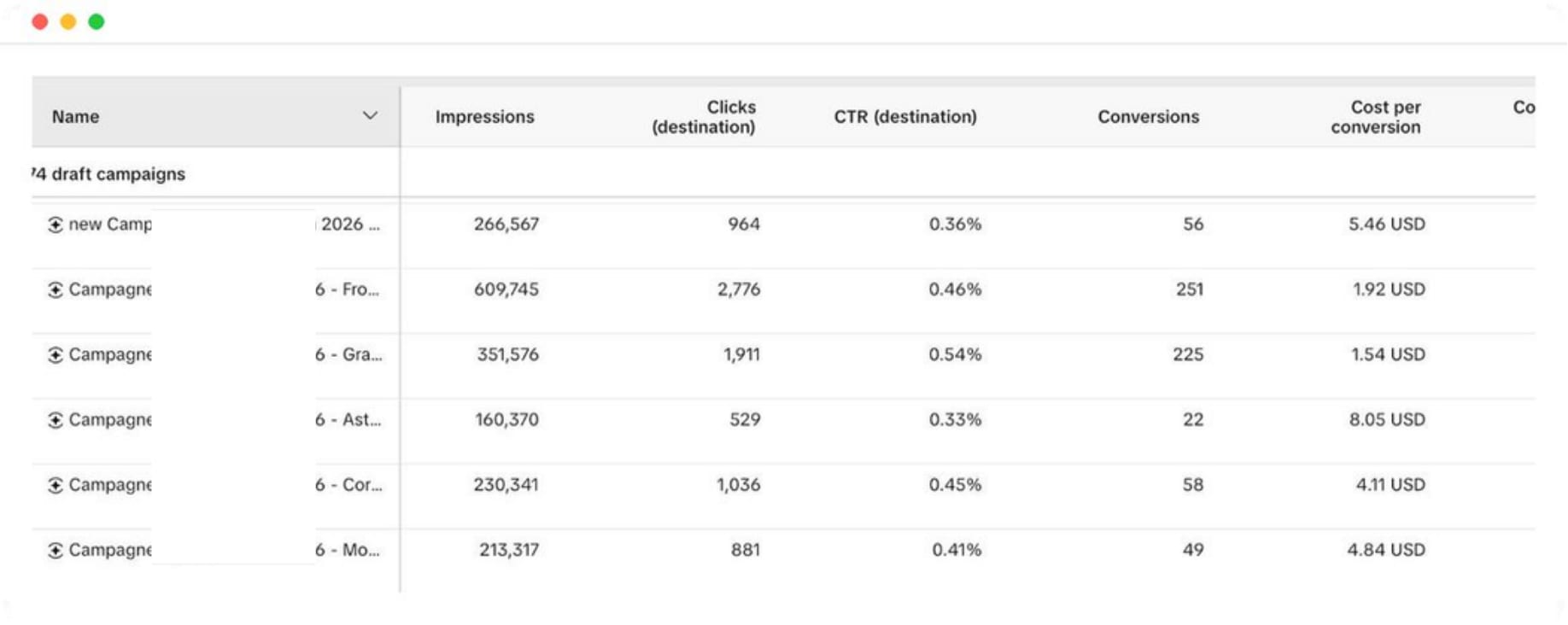 Google Ads : six campagnes avec impressions, clics, CTR, conversions et coût par conversion entre 1,54 et 8,05 USD.