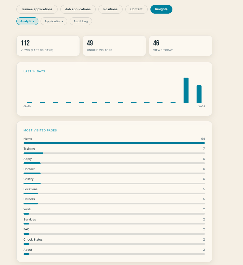Website visits and analytics in the admin portal