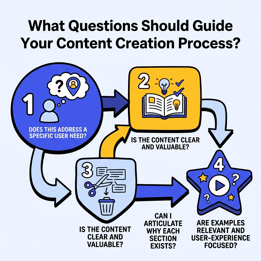 Create a Process Flow Diagram for the blog section: 