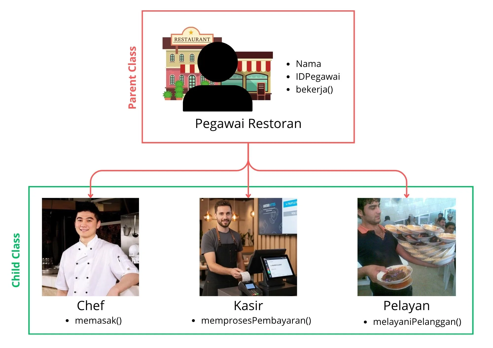 visualisasi inheritance pada pegawai restoran
