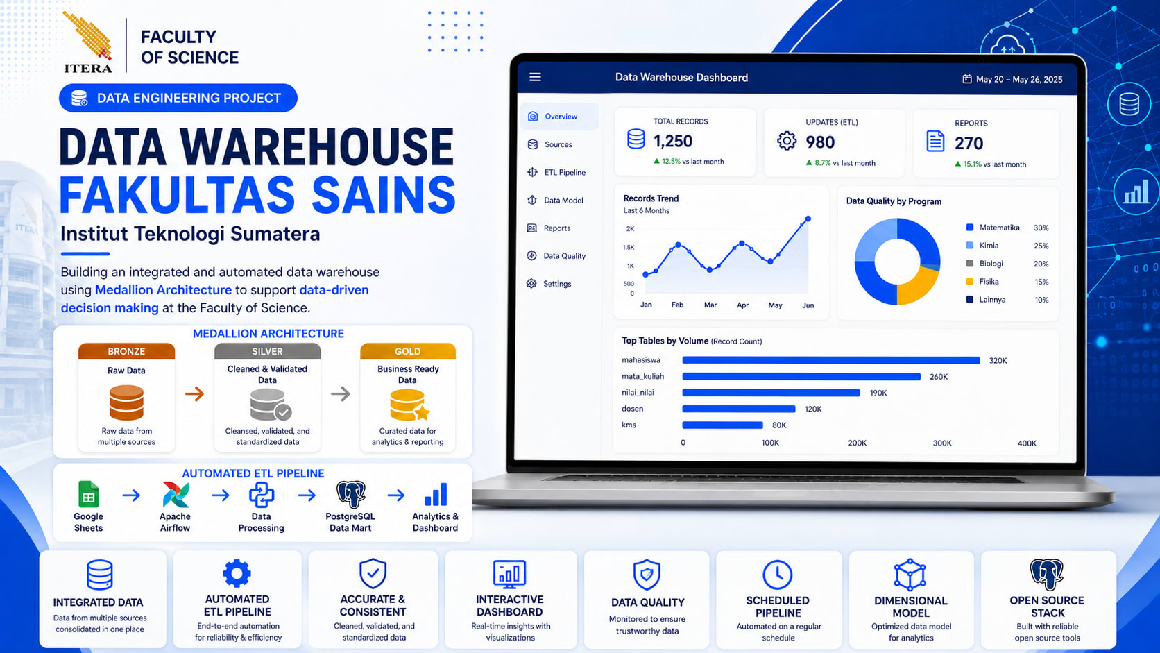 Data Warehouse Fakultas Sains Institut Teknologi Sumatera
