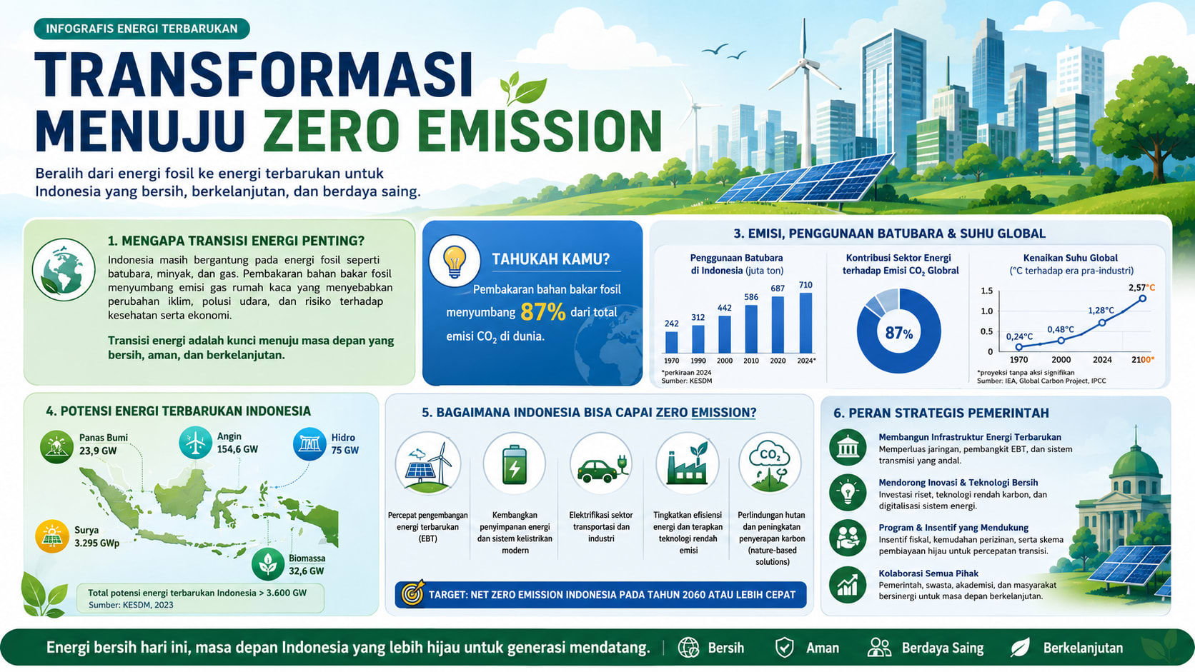 Infographic: Transformation Toward Zero Emission Through Renewable Energy in Indonesia