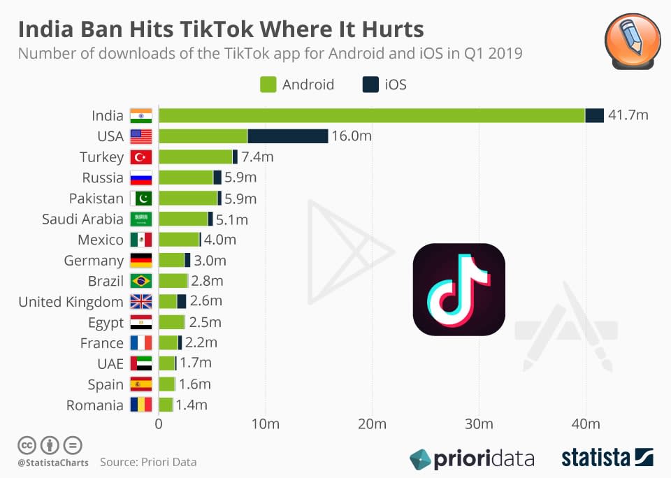 количество загрузок TikTok