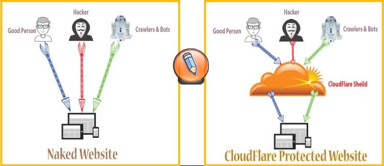 ClouldFlare Защита от атак