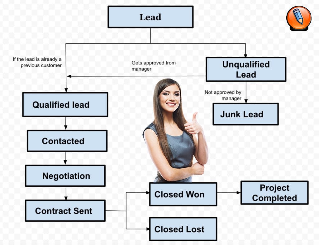 Direct ad sales process