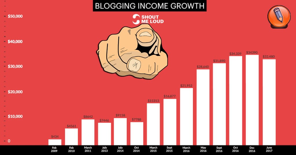 kak zarabotat dengi v blogah