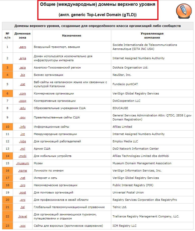 domeny verhnego urovnya