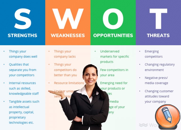 SWOT анализ