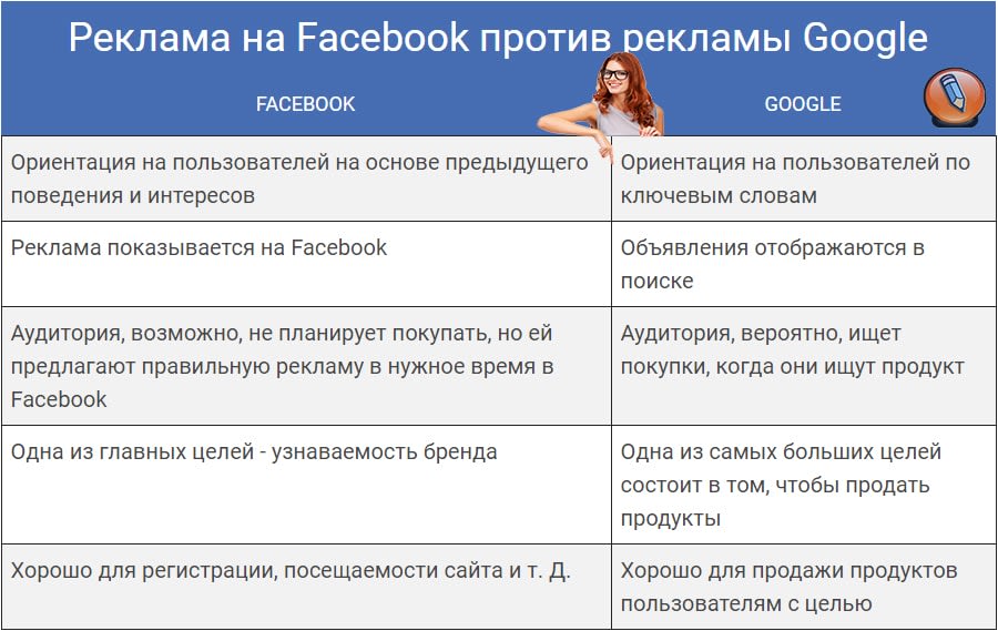 Реклама в Facebook и Google