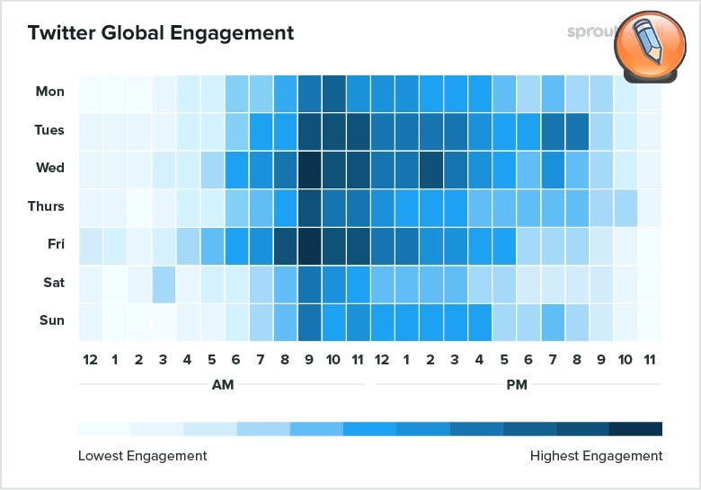 Luchshee vremya dlya publikacii soobshchenij v Twitter