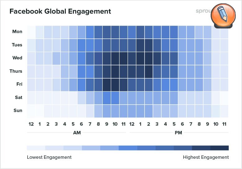 Luchshee vremya dlya publikacii soobshchenij v Facebook