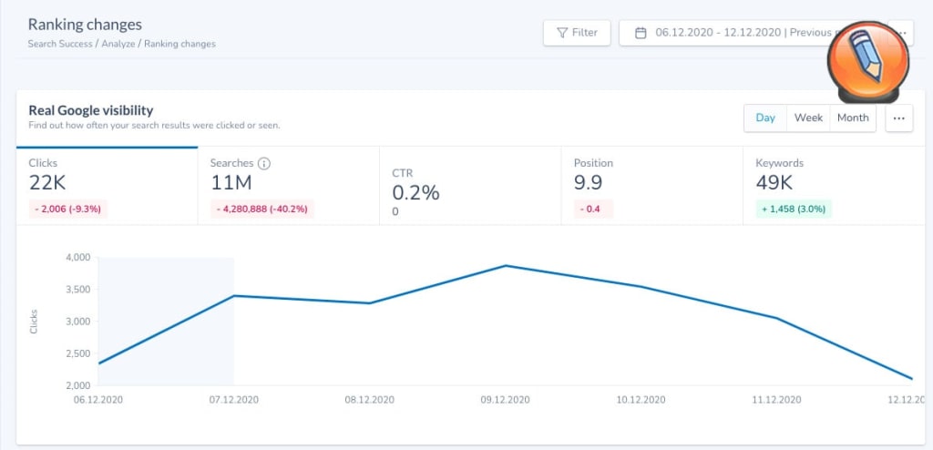 Ryte Keyword Changes Report
