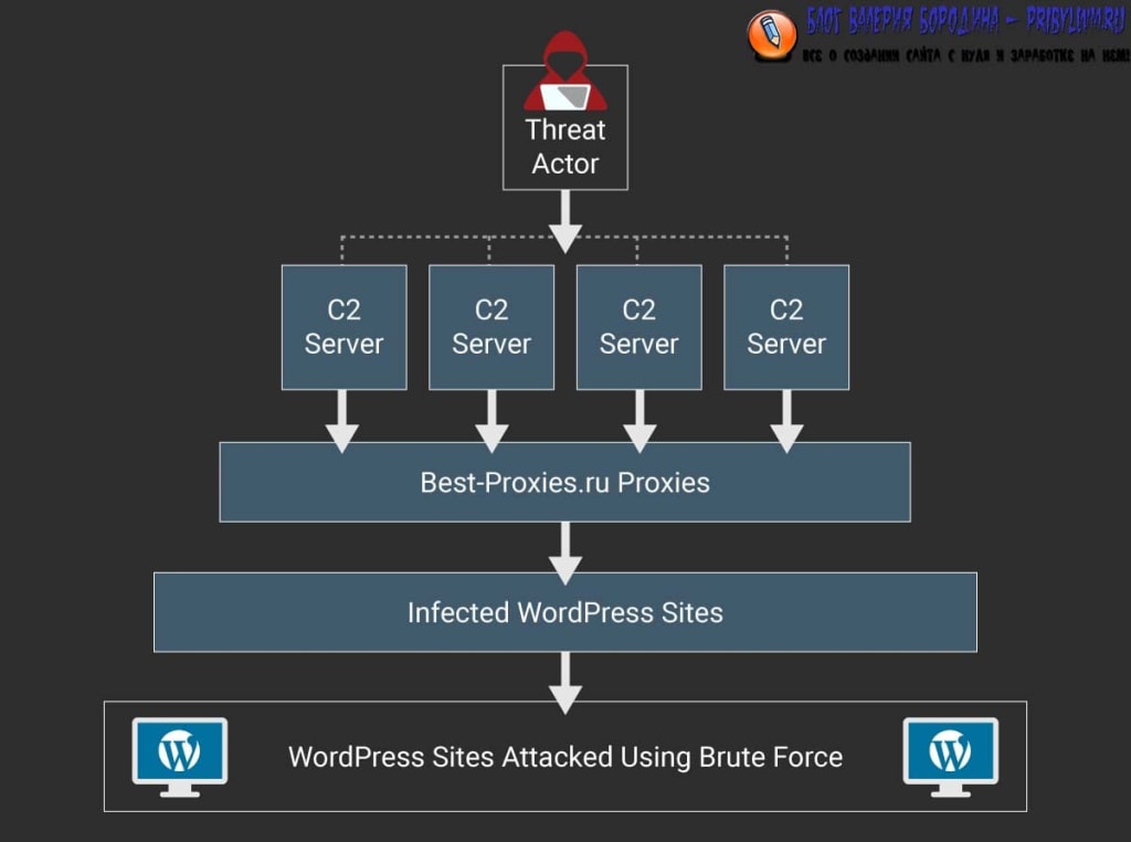 цепочка атак botnet wordpress