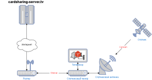 шаринг сервер