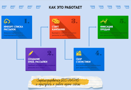 как работает rumailer
