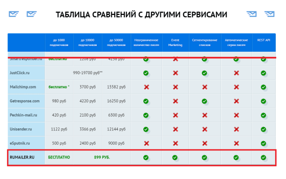 таблица сравнений rumailer с другими серисами