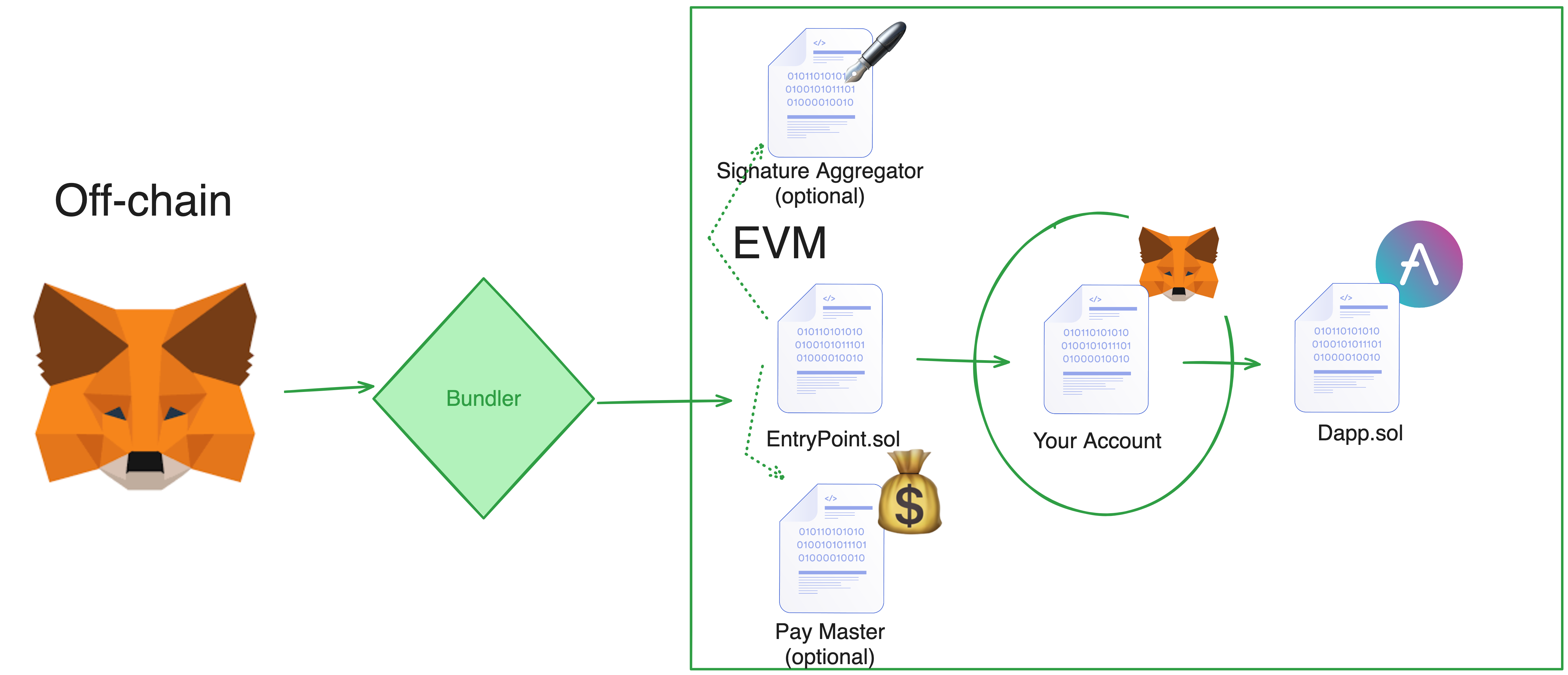 account abstraction