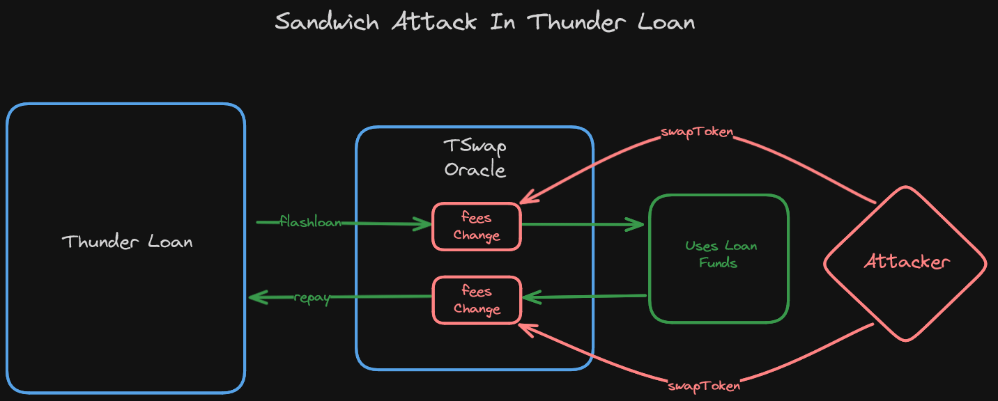 thunder-loan