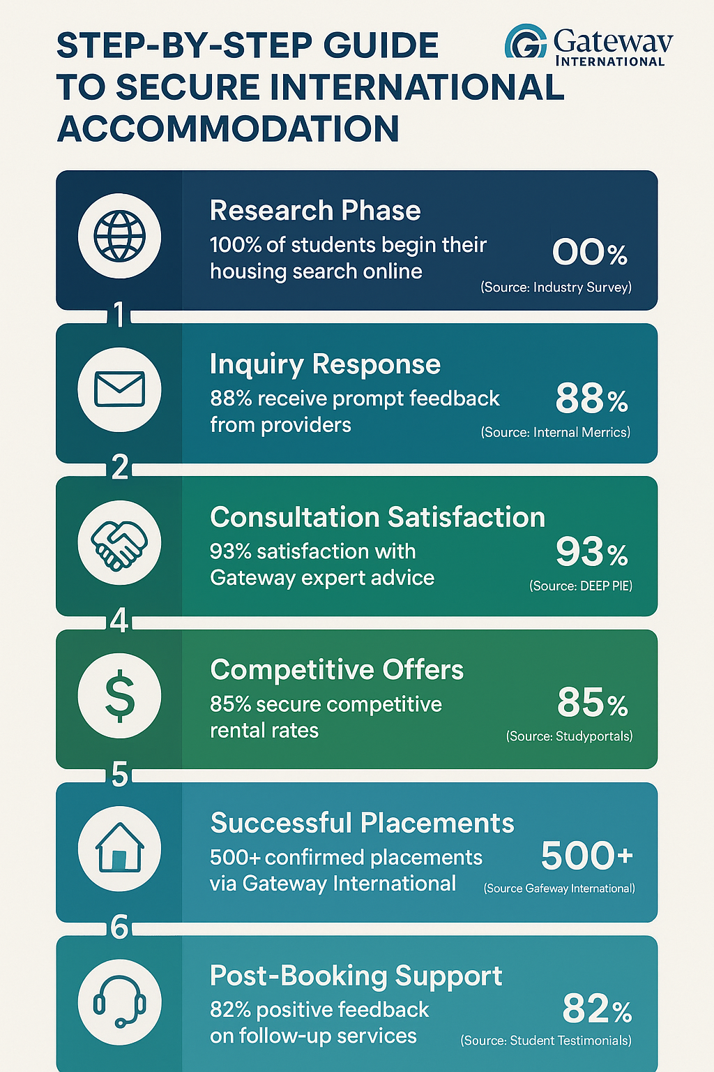 Comprehensive infographic showing step-by-step process for securing international student accommodation from initial research to final booking