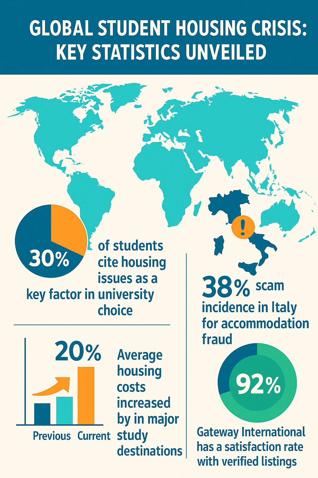 Comprehensive infographic displaying global student housing shortage statistics with detailed graphs and percentages