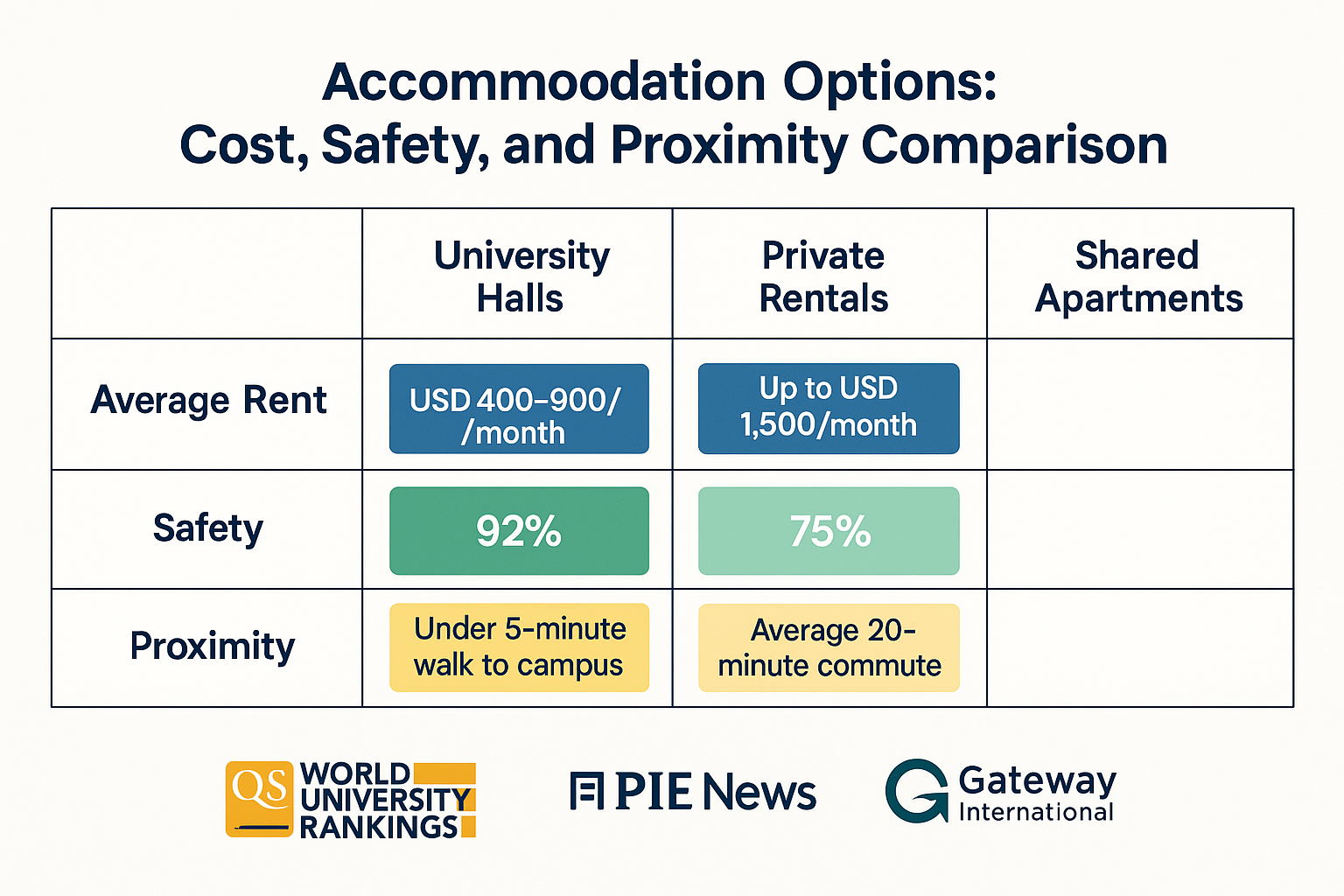 Detailed comparison table of student accommodation types showing cost ranges, safety measures, and proximity to university campuses