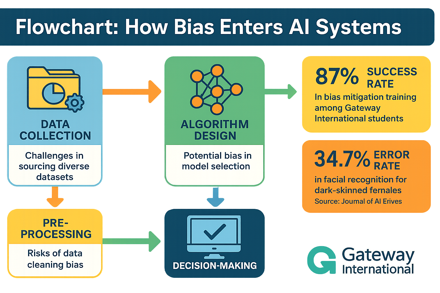 Flowchart illustrating the process of bias inclusion from data collection to decision-making