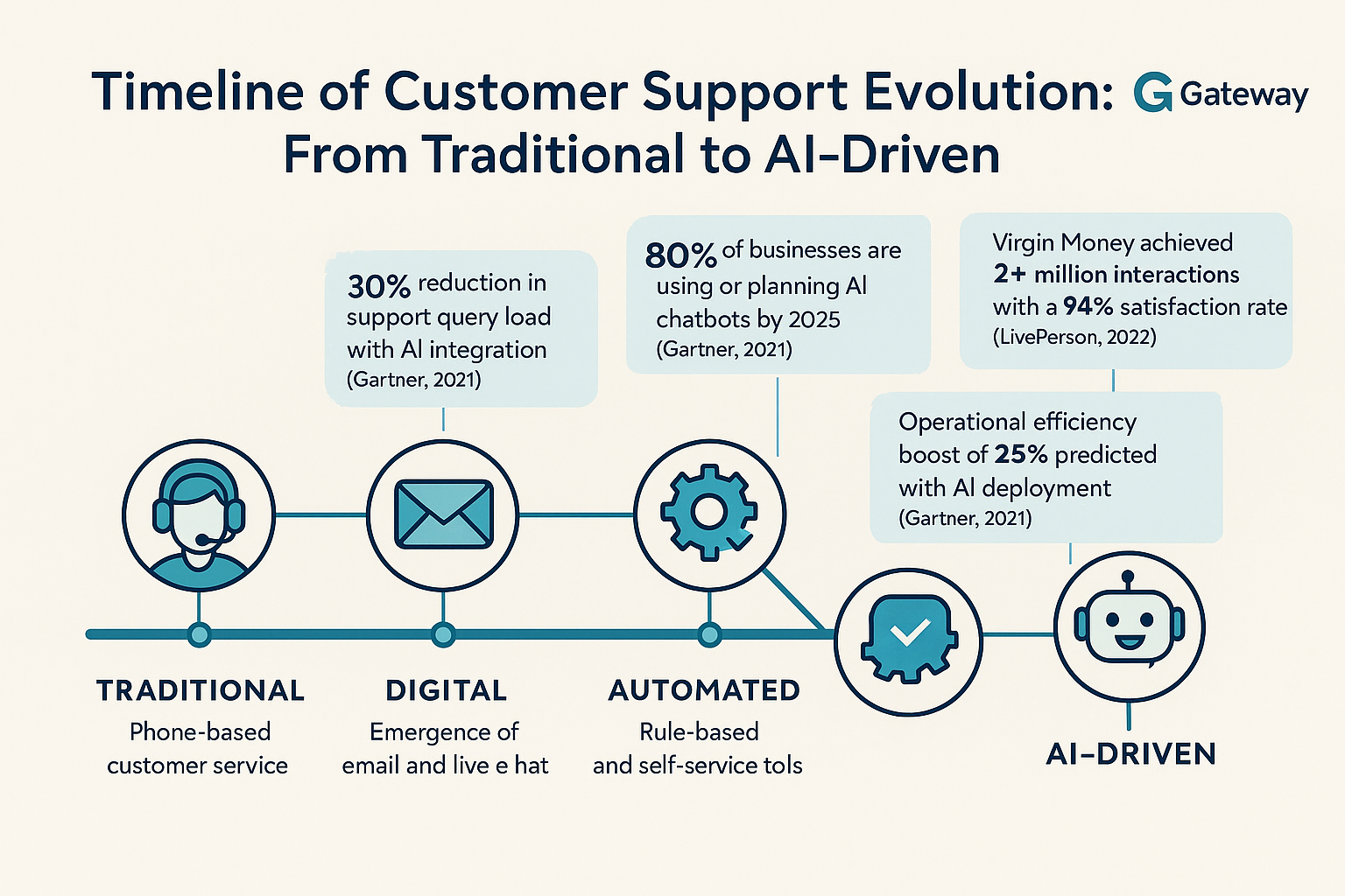 Timeline infographic showing the evolution from traditional customer service to AI-powered chatbots