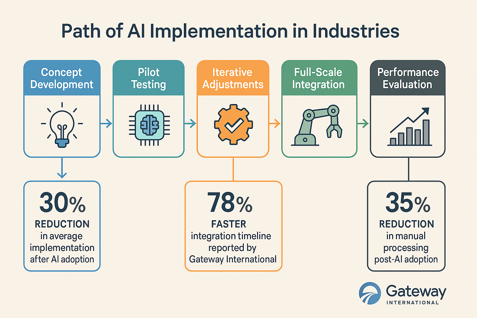 Flowchart illustrating the step-by-step process of AI implementation