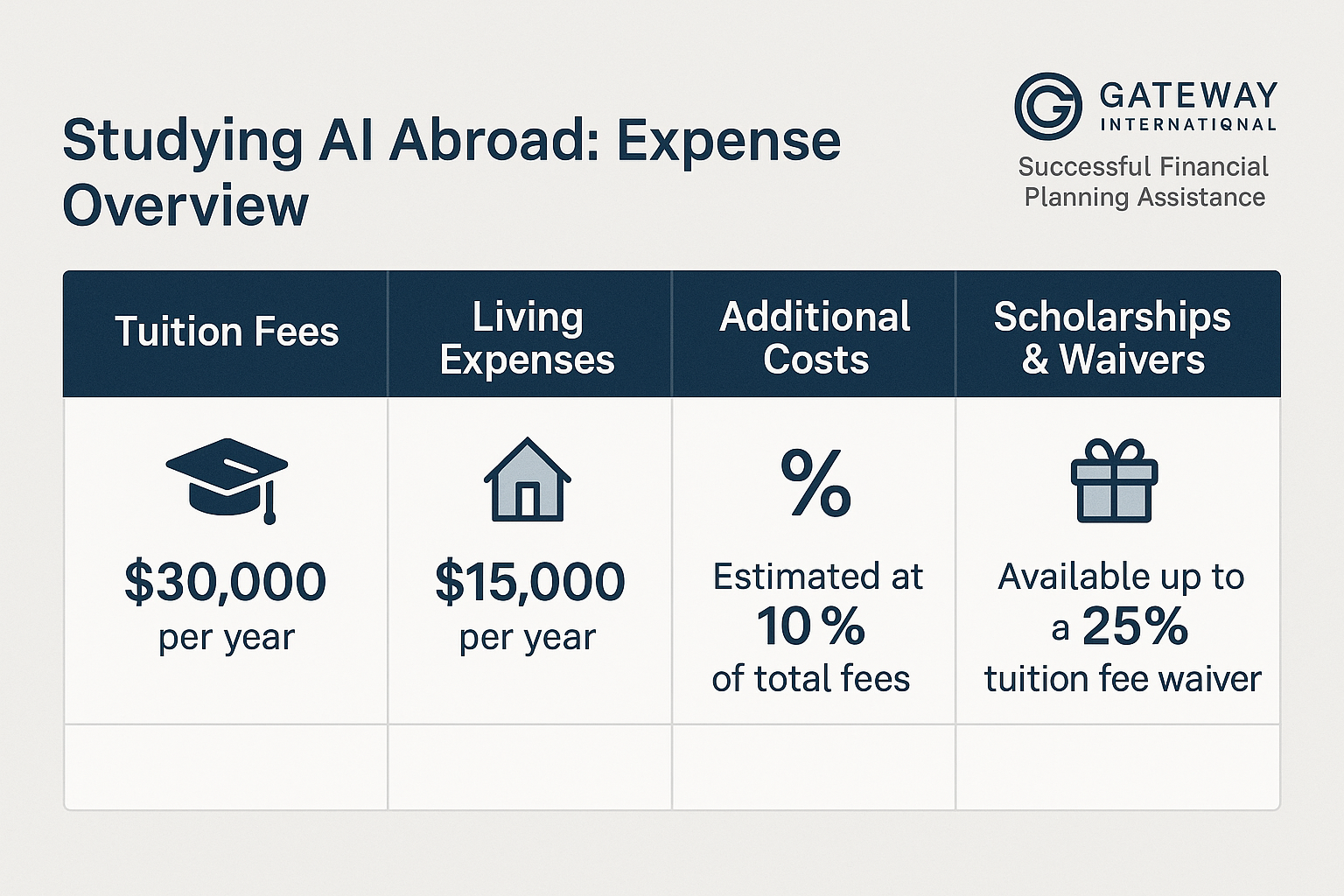 Table comparing tuition fees, living expenses, and additional costs for studying AI abroad