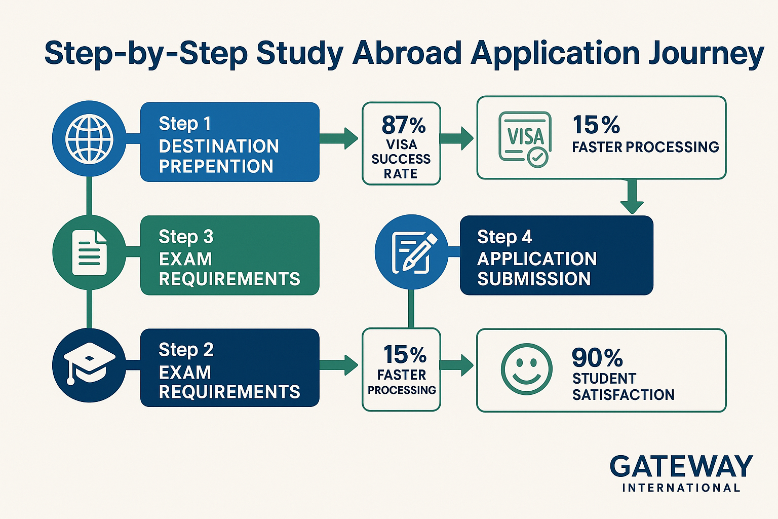 Flowchart outlining the application process from destination selection to university admission