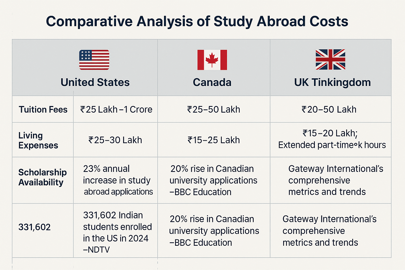 A detailed comparison table for tuition fees, living expenses, and scholarship opportunities across top study destinations