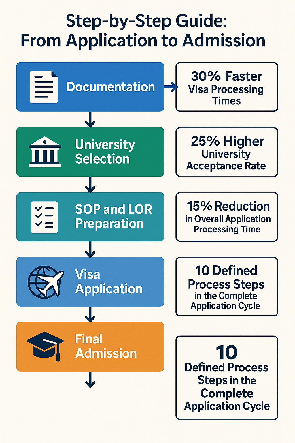 Flowchart depicting the study abroad application process from document preparation to admission