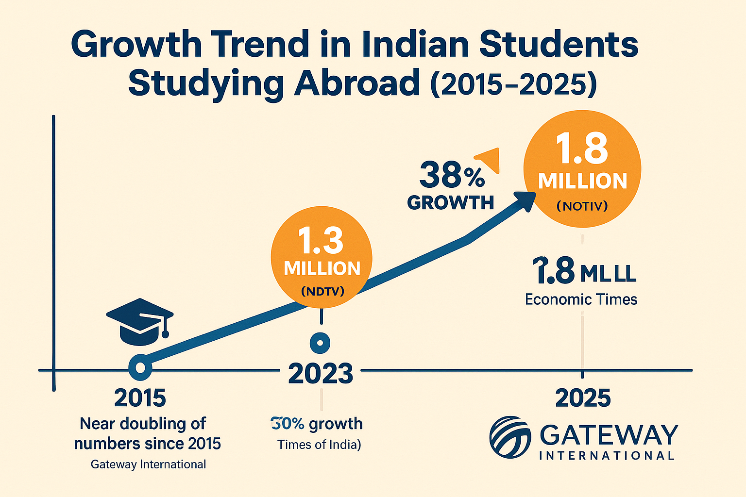 Infographic showing the surge in Indian students studying abroad from 2015 to 2025